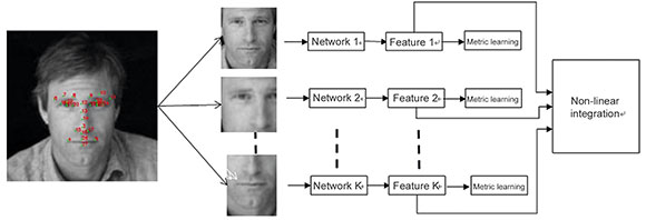 Schema for Dahua facial recognition technology.